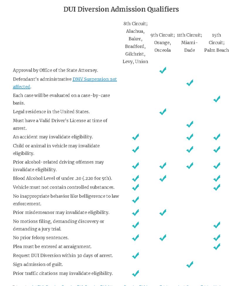 Admission Qualifications of Established DUI Diversion Programs in Florida By County