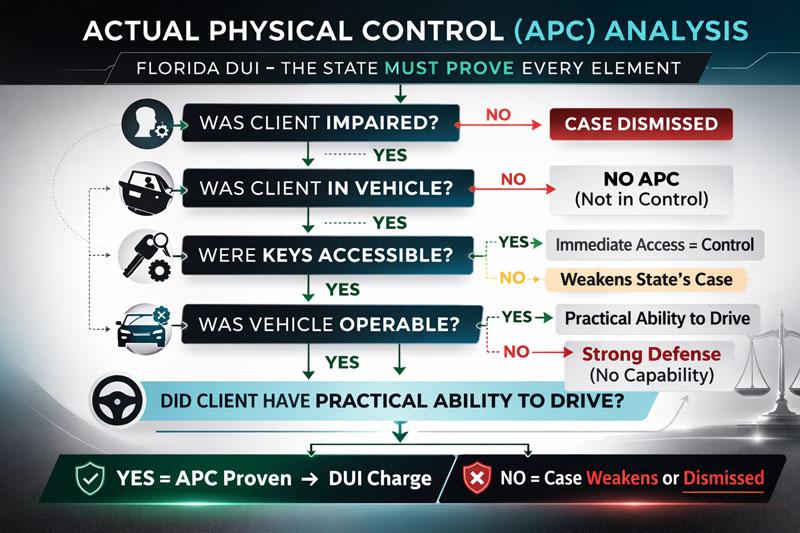 Actual Physical Control law in Florida Simplified visual logic flow used in my case evaluations: If any link weakens, the state’s case weakens.