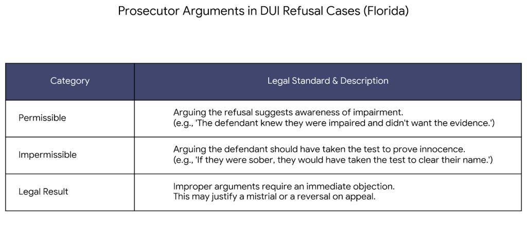 DUI Refusal in Florida