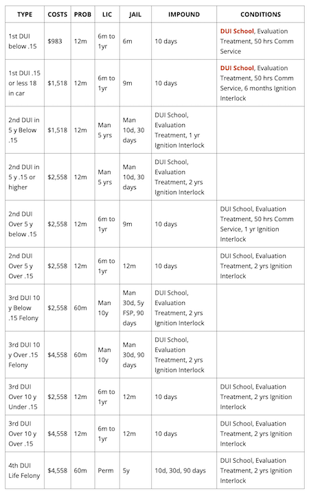 DUI Penalties